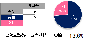登録数と男女割合(肺)
