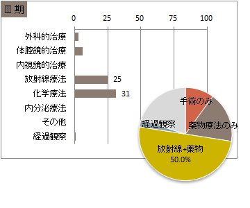 UICC TNM 非小細胞癌の総合ステージ別 治療の件数 3期(肺)