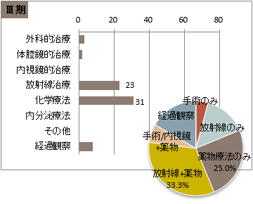 UICC TNM 非小細胞癌の総合ステージ別 治療の件数 Ⅲ期(肺)
