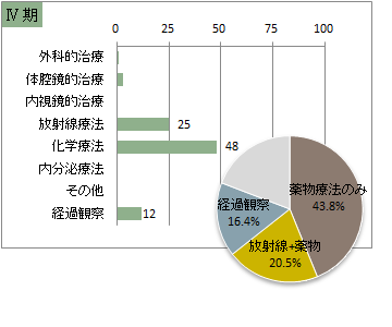 UICC TNM 非小細胞癌の総合ステージ別 治療の件数 4期(肺)