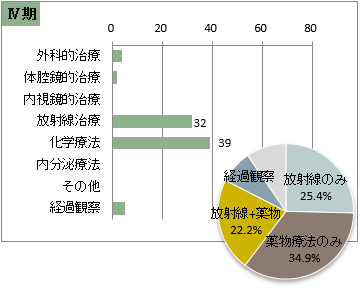UICC TNM 非小細胞癌の総合ステージ別 治療の件数 Ⅳ期(肺)