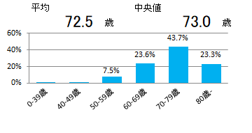 年齢(肺)