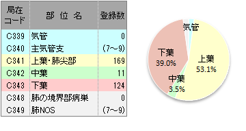 詳細部位別登録数(肺)