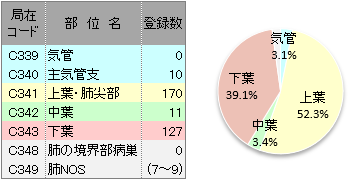  詳細部位別登録数(肺)