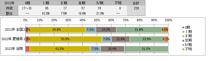 UICC TNM　非小細胞癌の治療前ステージ別登録(肺)