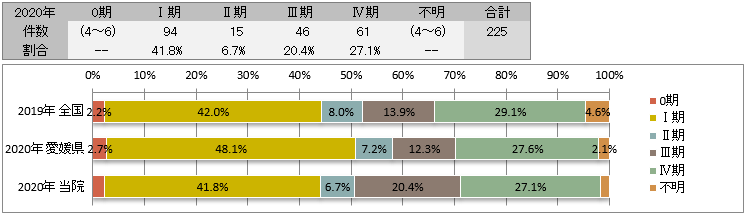 UICC TNM 非小細胞癌の治療前ステージ別登録(肺)