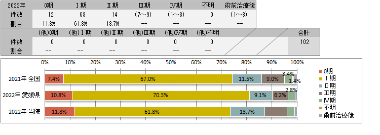UICC TNM　非小細胞癌の術後病理学的ステージ別登録(肺)