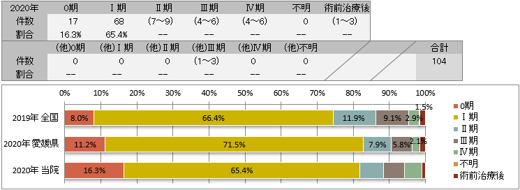 UICC TNM 非小細胞癌の術後病理学的ステージ別登録(肺)