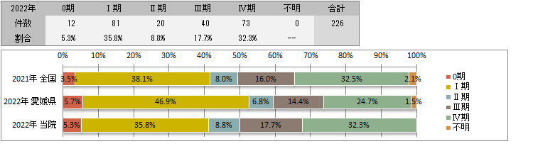 UICC TNM　非小細胞癌の総合ステージ別登録(肺)
