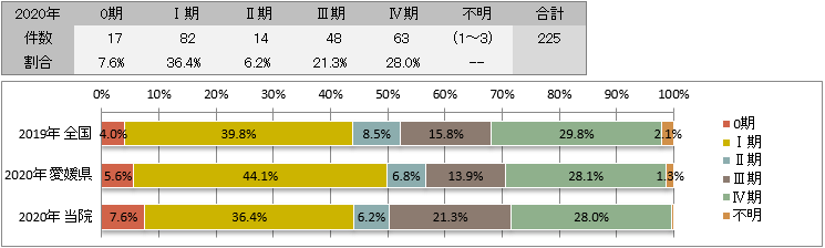 UICC TNM 非小細胞癌の総合ステージ別登録(肺)