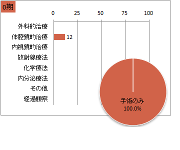 UICC TNM 非小細胞癌の総合ステージ別 治療の件数 0期(肺)
