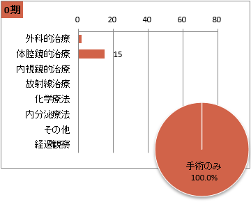 UICC TNM 非小細胞癌の総合ステージ別 治療の件数 0期(肺)