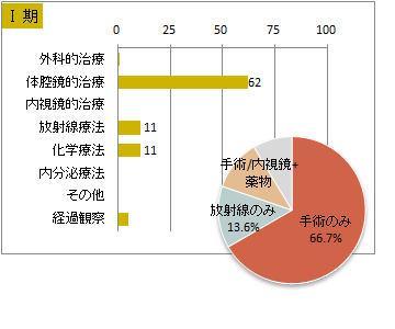 UICC TNM 非小細胞癌の総合ステージ別 治療の件数 1期(肺)