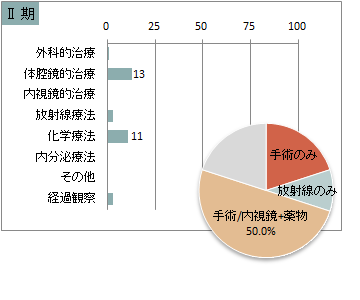 UICC TNM 非小細胞癌の総合ステージ別 治療の件数 2期(肺)