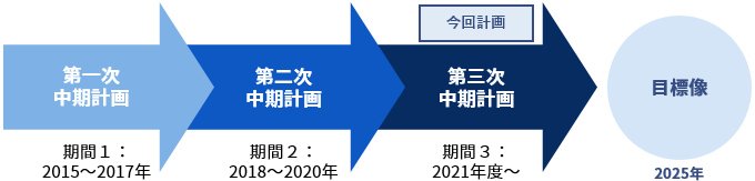 中期計画計画期間