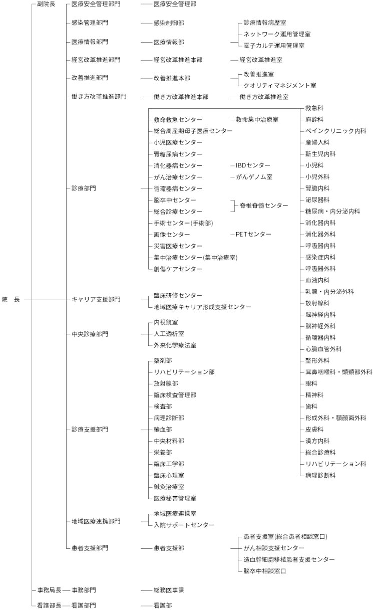 病院組織図(2024年度)