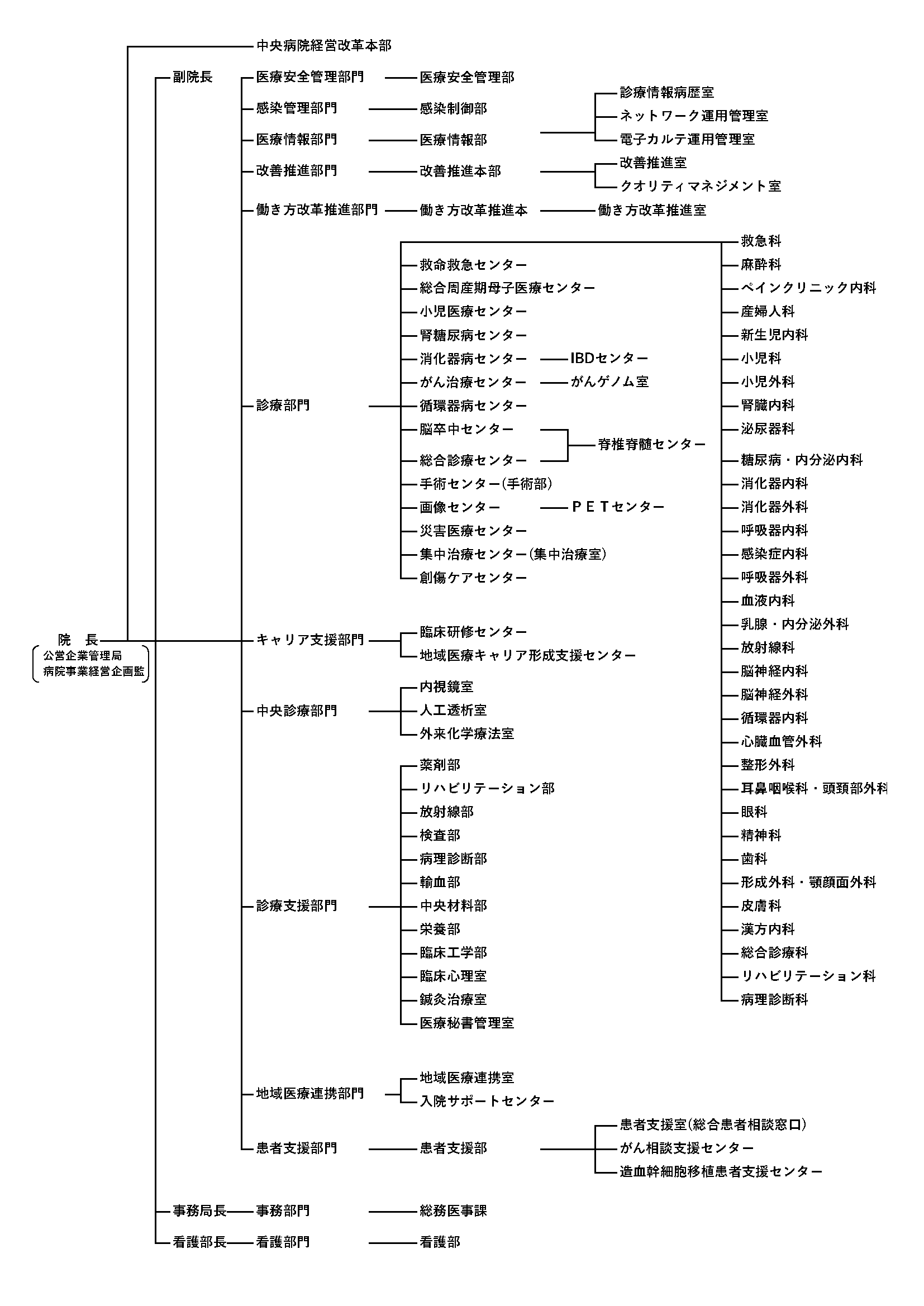 病院組織図(2026年度)