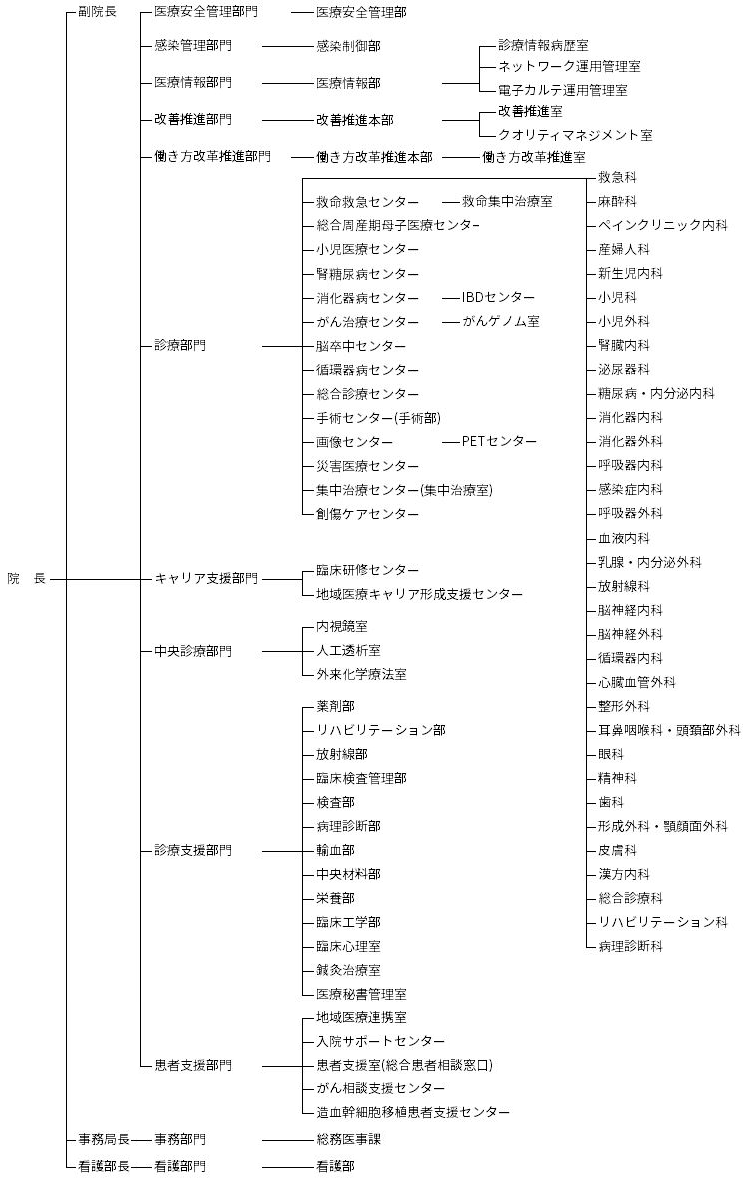 2022年度愛媛県立中央病院組織図
