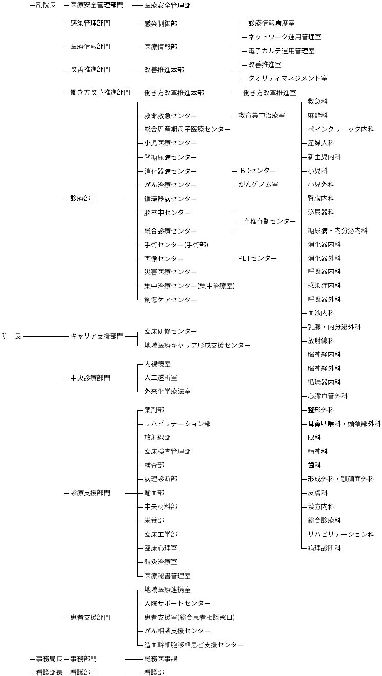 2023年度組織図