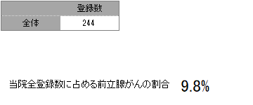 登録数と男女割合(前立腺)