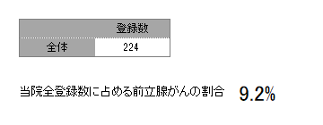 登録数と男女割合(前立腺)