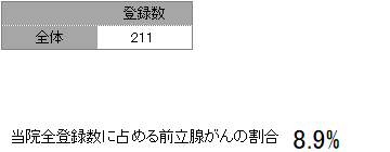登録数と男女割合(前立腺)