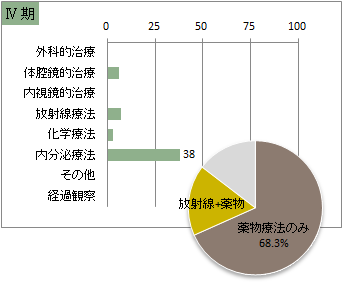 UICC TNM 総合ステージ別 治療の件数 4期(前立腺)