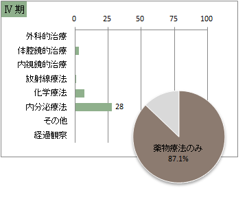 UICC TNM 総合ステージ別 治療の件数 4期(前立腺)