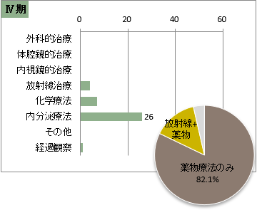UICC TNM 総合ステージ別 治療の件数 Ⅳ期(前立腺)