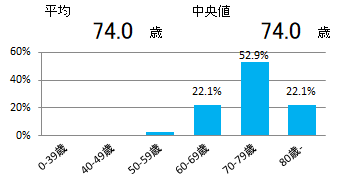 年齢(前立腺)
