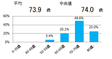 年齢(前立腺)