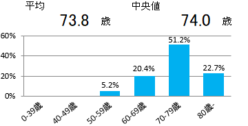 年齢(前立腺)