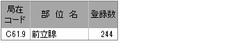 詳細部位別登録数(前立腺)