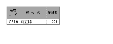 詳細部位別登録数(前立腺)