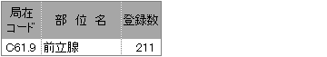 詳細部位別登録数(前立腺)