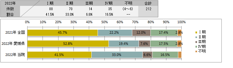 UICC TNM　治療前ステージ別登録(前立腺)