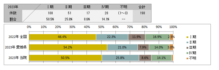 UICC TNM　治療前ステージ別登録(前立腺)