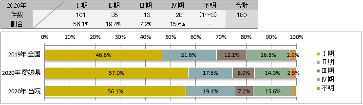 UICC TNM 治療前ステージ別登録(前立腺)