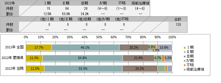 UICC TNM　術後病理学的ステージ別登録(前立腺)