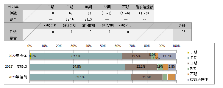 UICC TNM　術後病理学的ステージ別登録(前立腺)