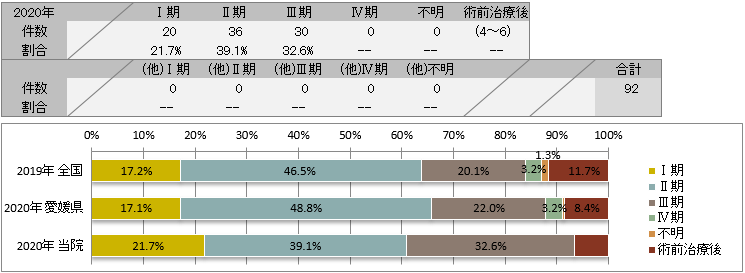 UICC TNM 術後病理学的ステージ別登録(前立腺)