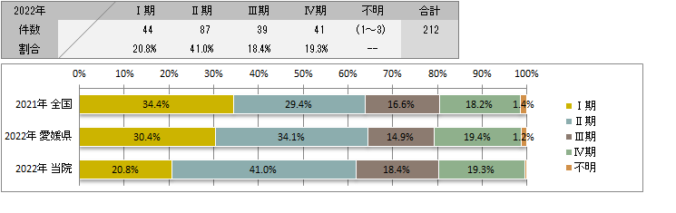 UICC TNM　総合ステージ別登録(前立腺)