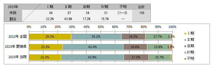 UICC TNM　総合ステージ別登録(前立腺)