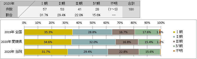 UICC TNM 総合ステージ別登録(前立腺)