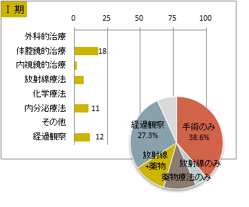 UICC TNM 総合ステージ別 治療の件数 1期(前立腺)