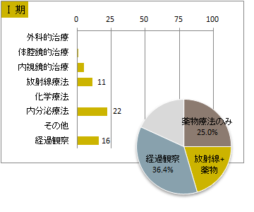 UICC TNM 総合ステージ別 治療の件数 1期(前立腺)