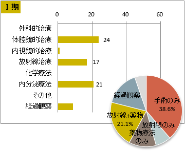UICC TNM 総合ステージ別 治療の件数 Ⅰ期(前立腺)