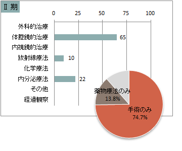 UICC TNM 総合ステージ別 治療の件数 2期(前立腺)