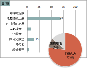 UICC TNM 総合ステージ別 治療の件数 2期(前立腺)