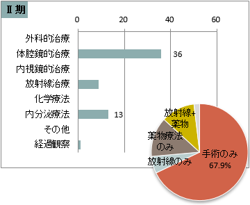 UICC TNM 総合ステージ別 治療の件数 Ⅱ期(前立腺)